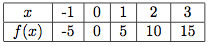 tableau de valeurs d'une fonction linéaire